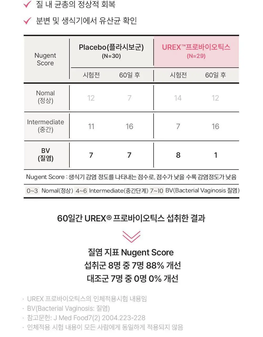 [질유산균] 뉴오리진 이너플로라 트리플 선물세트 30캡슐 *3박스 (90일분) 상세페이지 13